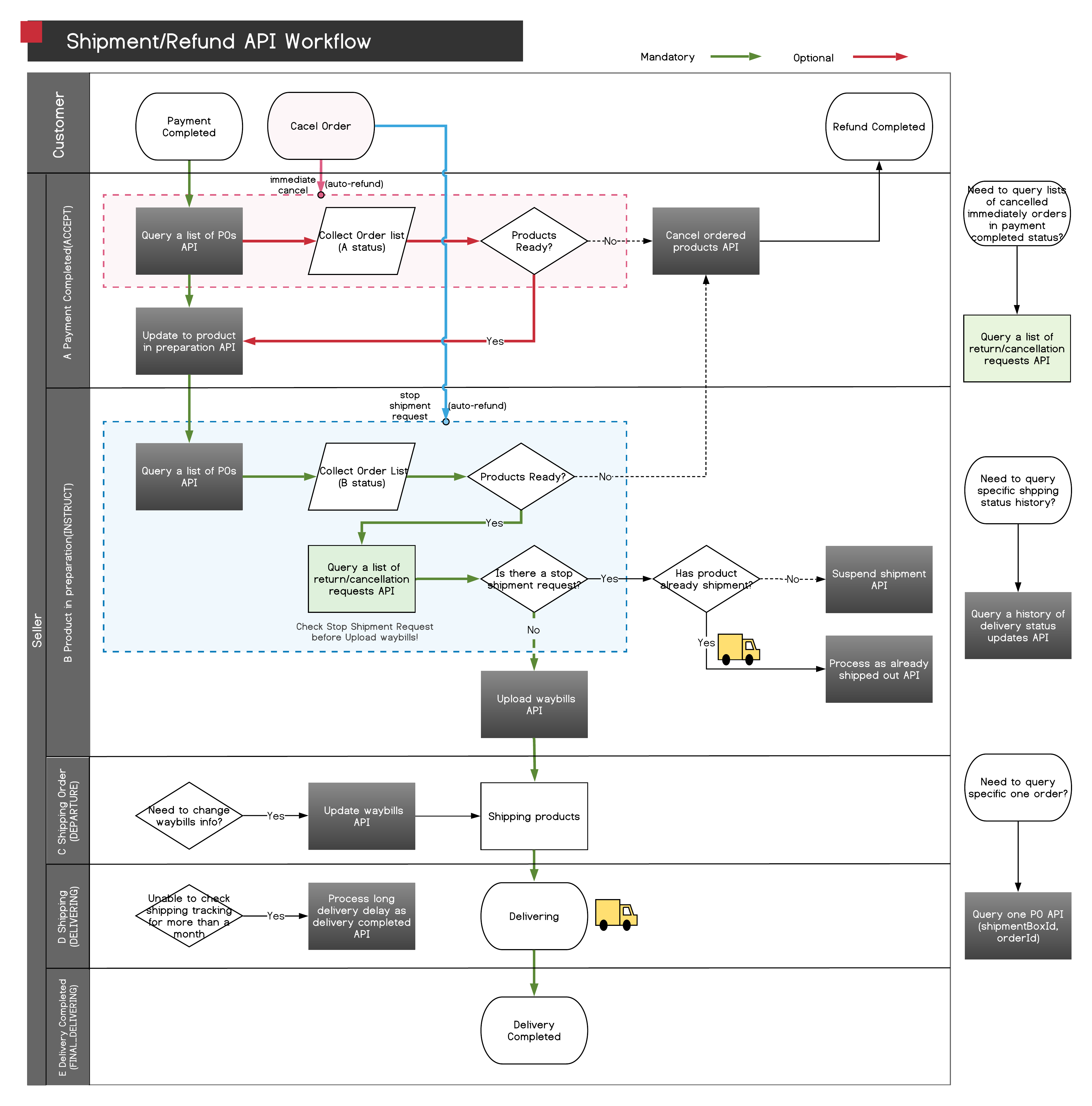 _ENG_Shipment_Refund_API_v1.5.png